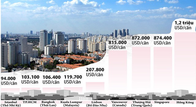 Ngỡ ngàng với những cái nhất của bất động sản TP.HCM năm 2019: Giá rẻ nhất thế giới, đáng đầu tư bậc nhất châu Á! - Ảnh 1.