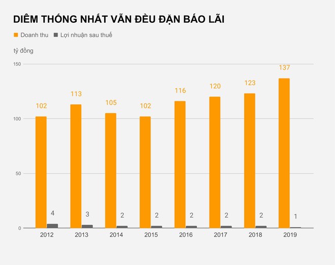 Diem Thong Nhat van co lai hinh anh 2 DIEM_THONG_NHAT_VAN_DEU_DAN_BAO_LAI.jpg