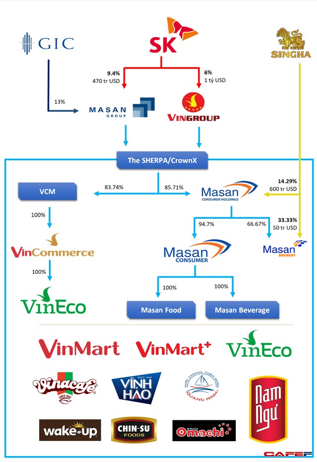 Masan lập công ty The Sherpa và CrownX để hoàn tất giao dịch hợp nhất hệ thống Vinmart, Vinmart+ với Masan Consumer Holdings - Ảnh 1.