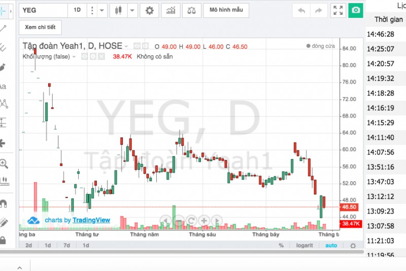 Thanh khoản cổ phiếu YEG ngày càng teo tóp do tình hình kinh doanh không mấy sáng sủa
