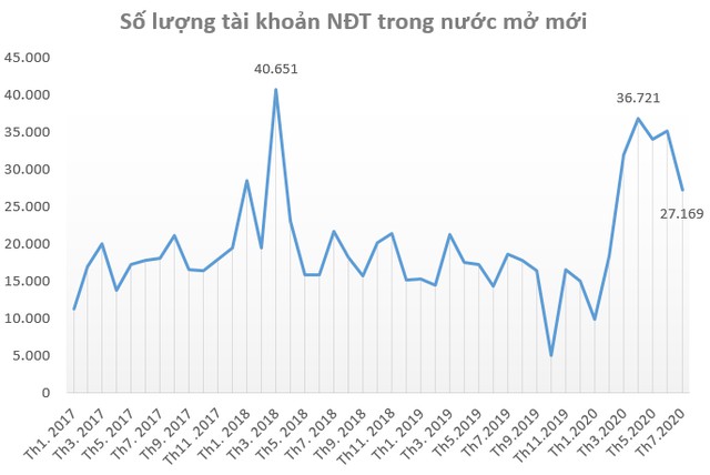 Nhà đầu tư “F0” giảm nhiệt, khối ngoại đẩy mạnh mở tài khoản mua cổ phiếu Việt Nam trong tháng 7 - Ảnh 1.