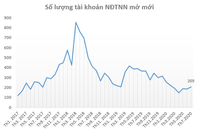 Nhà đầu tư “F0” giảm nhiệt, khối ngoại đẩy mạnh mở tài khoản mua cổ phiếu Việt Nam trong tháng 7 - Ảnh 2.