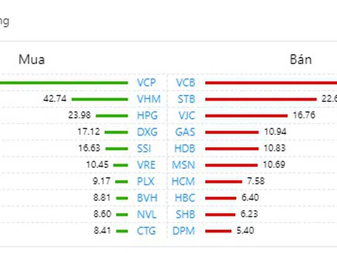 Cổ phiếu họ ‘Vin” bứt phá, VN-Index bật tăng gần 24 điểm