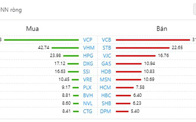 Cổ phiếu họ ‘Vin” bứt phá, VN-Index bật tăng gần 24 điểm